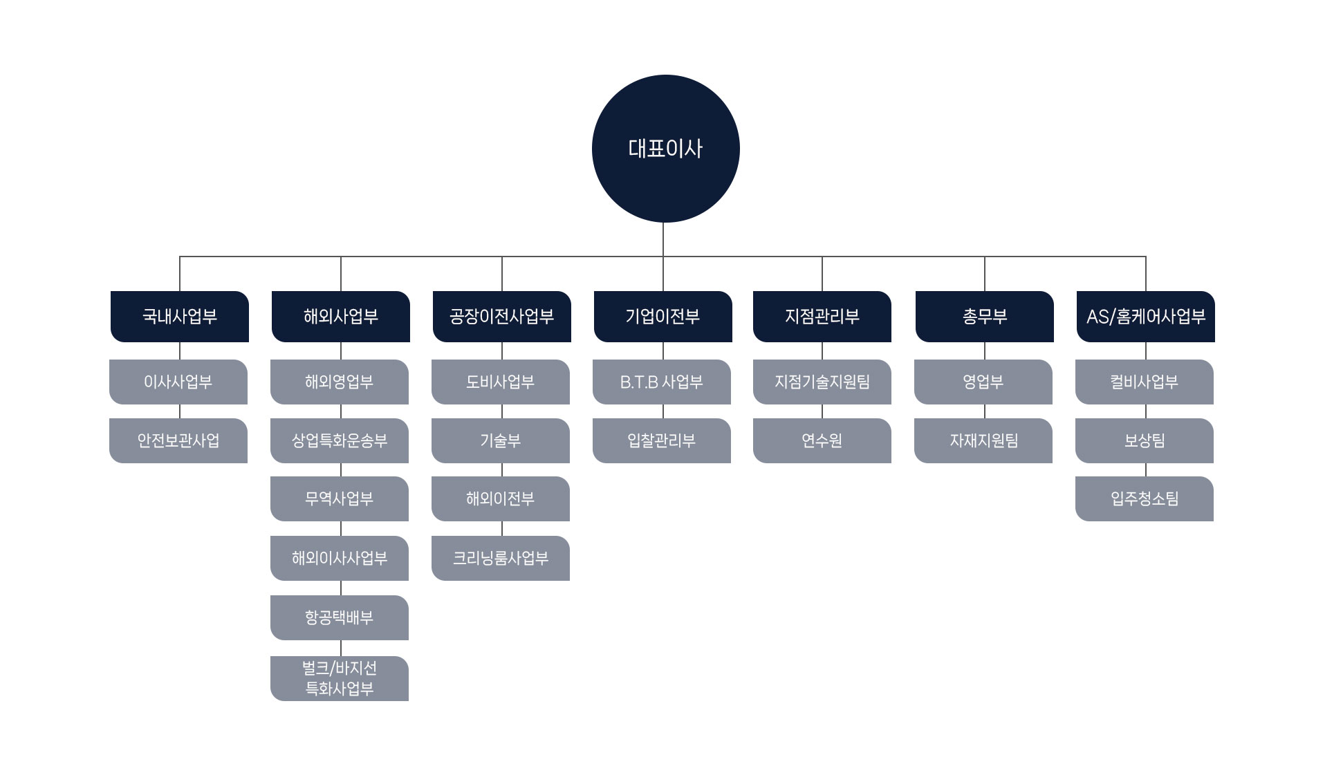 동부익스프레스 조직도